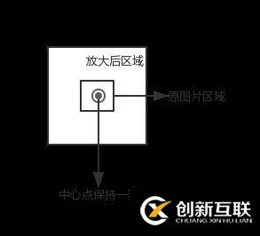 Canvas怎么實現(xiàn)放大鏡效果