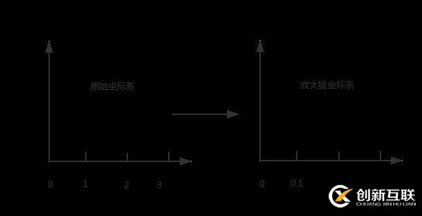 Canvas怎么實現(xiàn)放大鏡效果