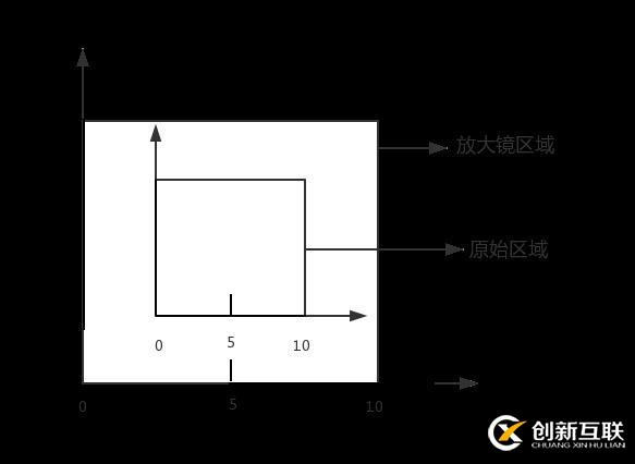 Canvas怎么實現(xiàn)放大鏡效果