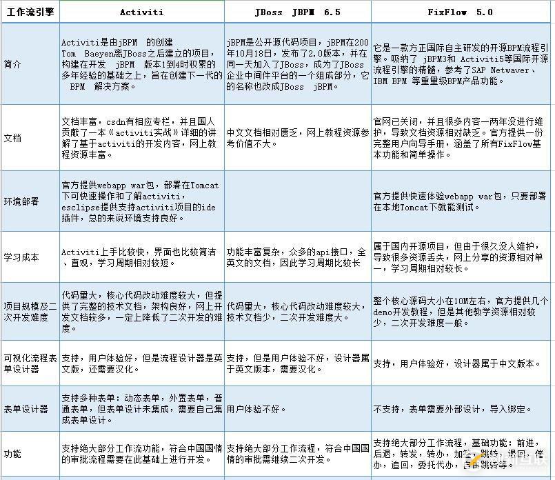 java快速開發(fā)框架工作流引擎介紹