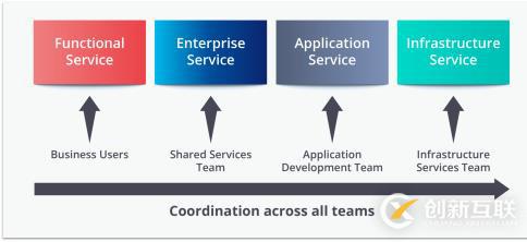 微服務(wù)與SOA:有什么區(qū)別?