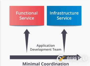 微服務(wù)與SOA:有什么區(qū)別?