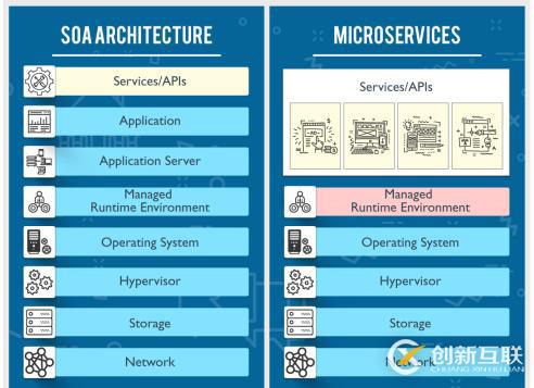 微服務(wù)與SOA:有什么區(qū)別?