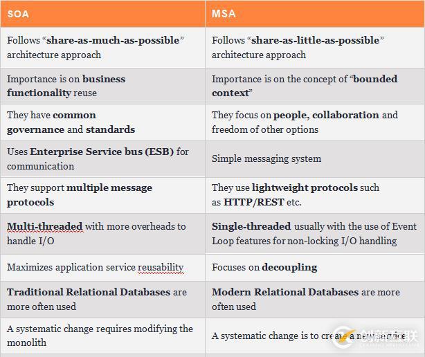 微服務(wù)與SOA:有什么區(qū)別?