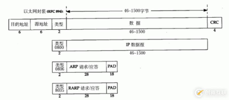 MAC幀格式，IP數(shù)據(jù)報格式和ARP數(shù)據(jù)報格式