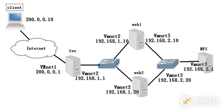 基于 NAT(地址轉(zhuǎn)換模式)構建 LVS 負載均衡方法的詳細介紹