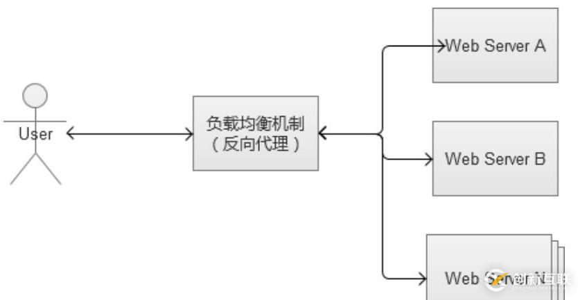 WEB負載均衡的解決方案介紹
