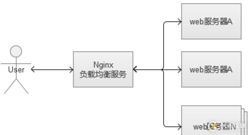 WEB負載均衡的解決方案介紹