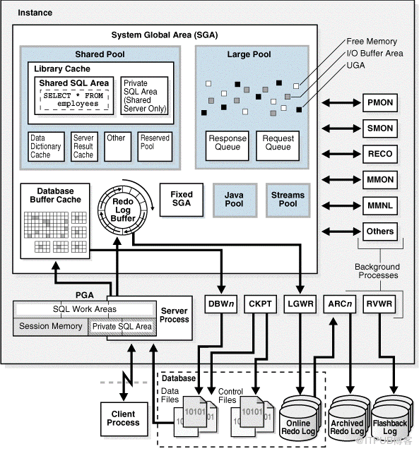 Oracle 20C 多租戶_1.2 數(shù)據(jù)庫與實例介紹
