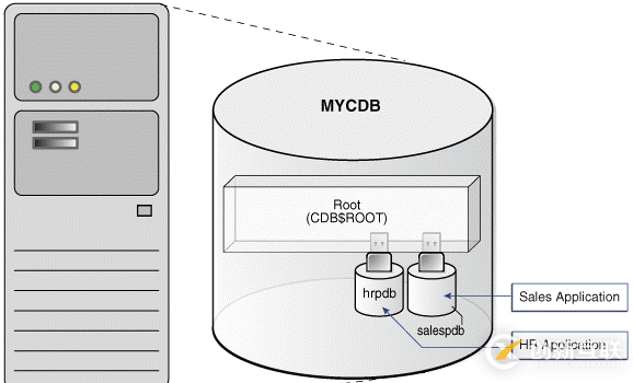 Oracle 20C 多租戶_1.2 數(shù)據(jù)庫與實例介紹