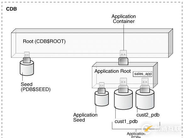 Oracle 20C 多租戶_1.2 數(shù)據(jù)庫與實例介紹