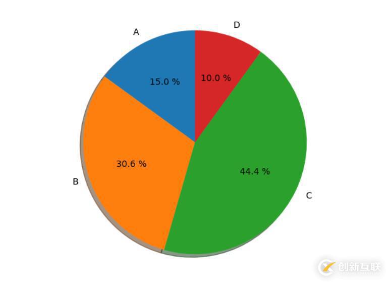 Python餅狀圖怎么繪制
