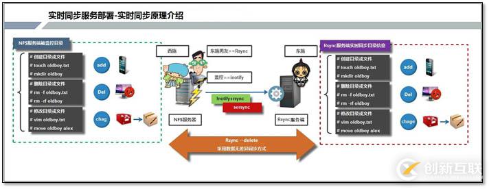 inotify+rsync實現(xiàn)實時同步的方法
