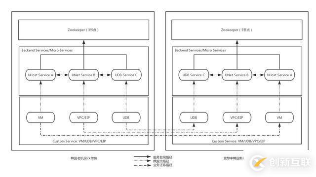 UCloud首爾機(jī)房整體熱遷移是這樣煉成的