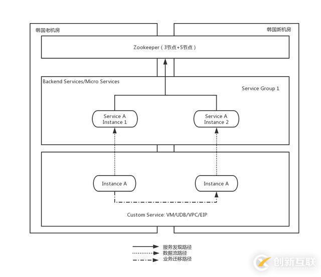 UCloud首爾機(jī)房整體熱遷移是這樣煉成的