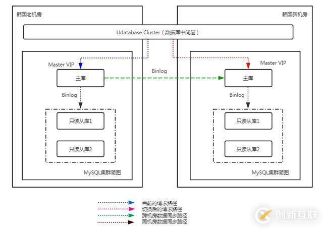 UCloud首爾機(jī)房整體熱遷移是這樣煉成的