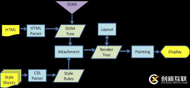 JavaScript中回流(重排)與重繪的含義及使用