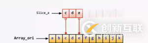 Go語言中怎么實現(xiàn)slice切片結構
