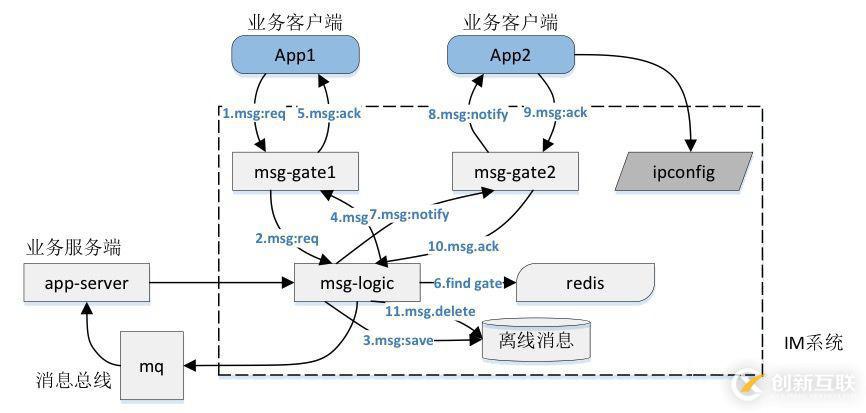 基于TimeLine模型的消息同步機制