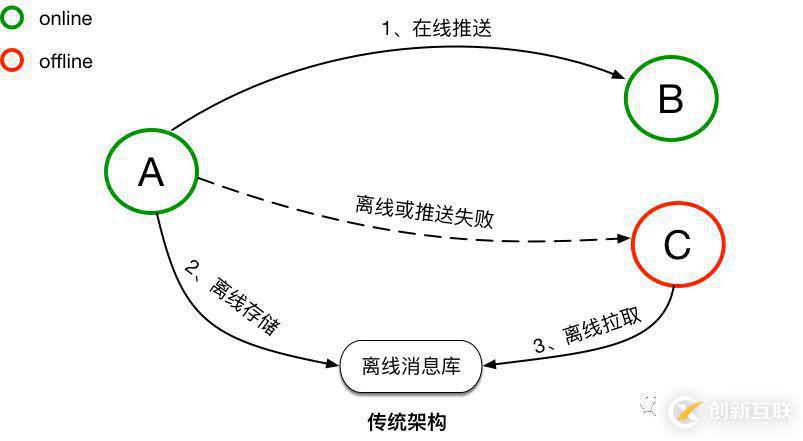 基于TimeLine模型的消息同步機制