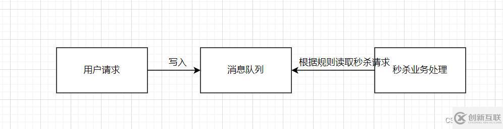 消息隊(duì)列RabbitMQ入門與PHP實(shí)例分析