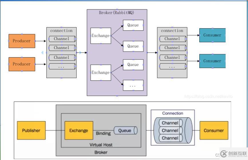 消息隊(duì)列RabbitMQ入門與PHP實(shí)例分析