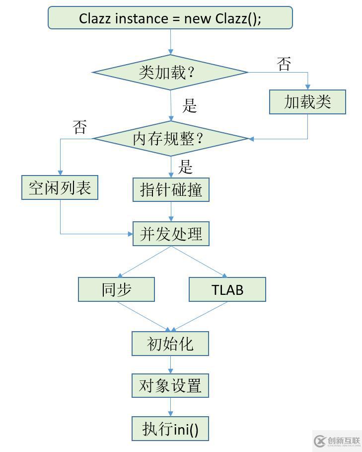 深入理解JVM之Java對象的創(chuàng)建、內(nèi)存布局、訪問定位詳解