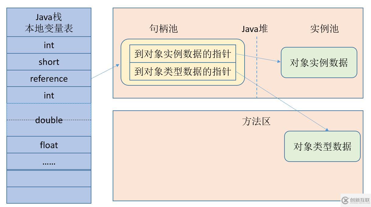 深入理解JVM之Java對象的創(chuàng)建、內(nèi)存布局、訪問定位詳解