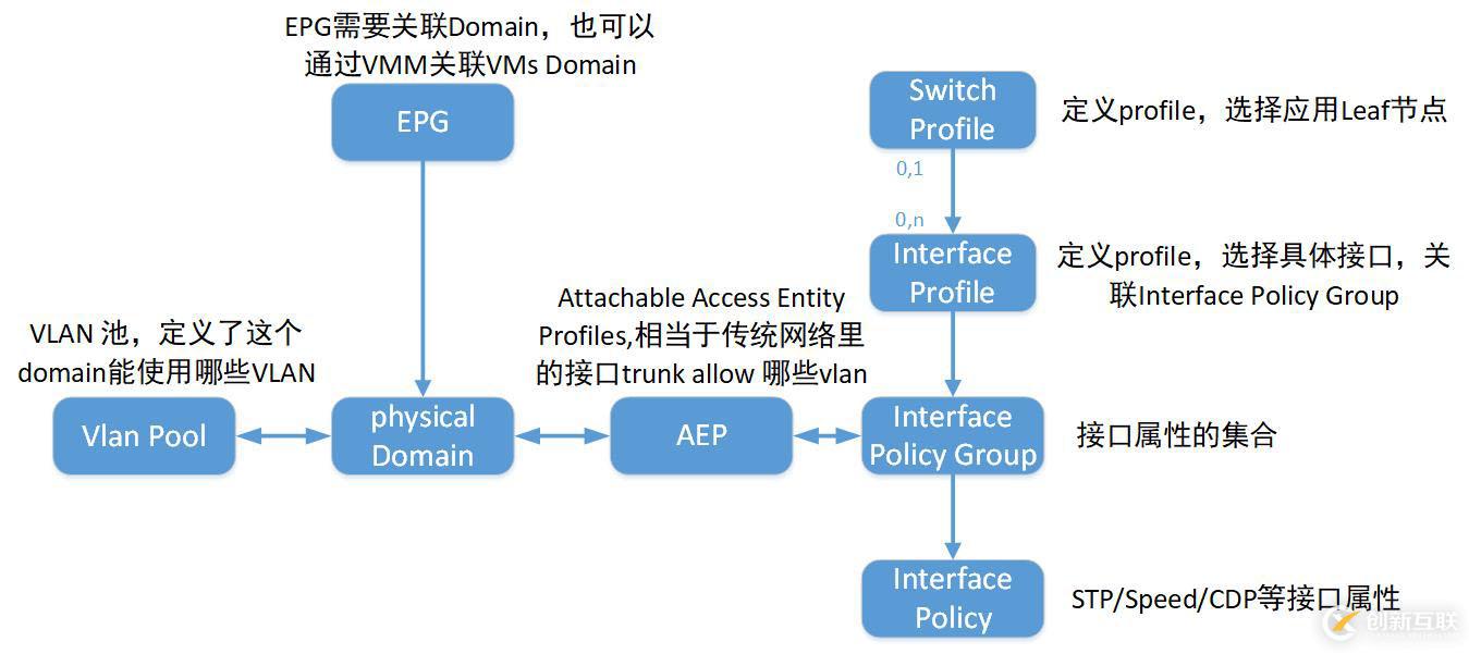 對Cisco ACI的理解