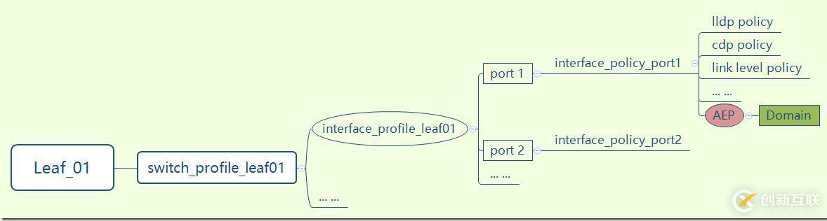 對Cisco ACI的理解