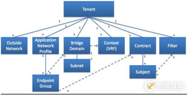 對Cisco ACI的理解