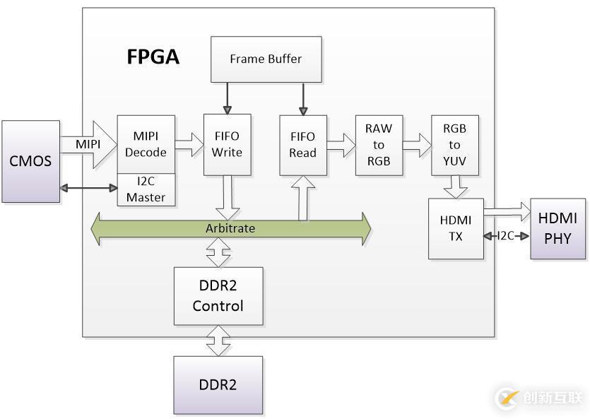 FPGA設計——CMOS攝像與HDMI顯示(MIPI版)