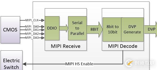 FPGA設計——CMOS攝像與HDMI顯示(MIPI版)