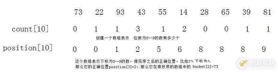 犧牲空間換時(shí)間的非比較排序之計(jì)數(shù)排序和基數(shù)排序