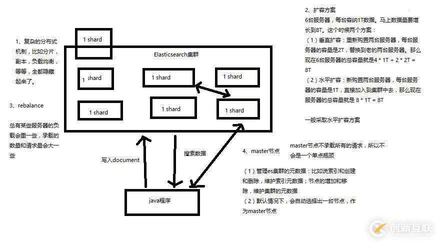 ElasticSearch基本原理和分布式文件系統(tǒng)