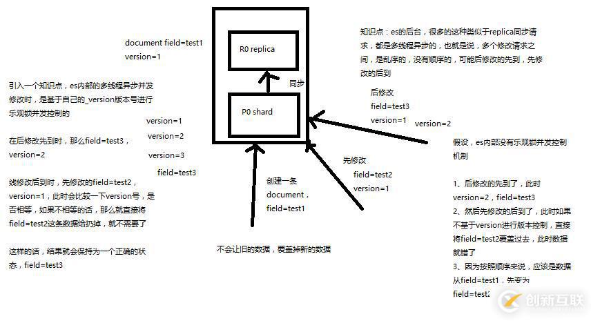ElasticSearch基本原理和分布式文件系統(tǒng)
