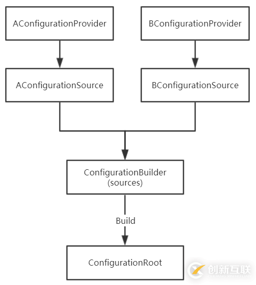 ASP.NET Core自定義配置源的案例分析