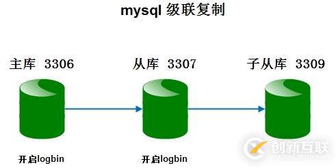 配置mysql數(shù)據(jù)庫(kù)級(jí)聯(lián)同步具體步驟