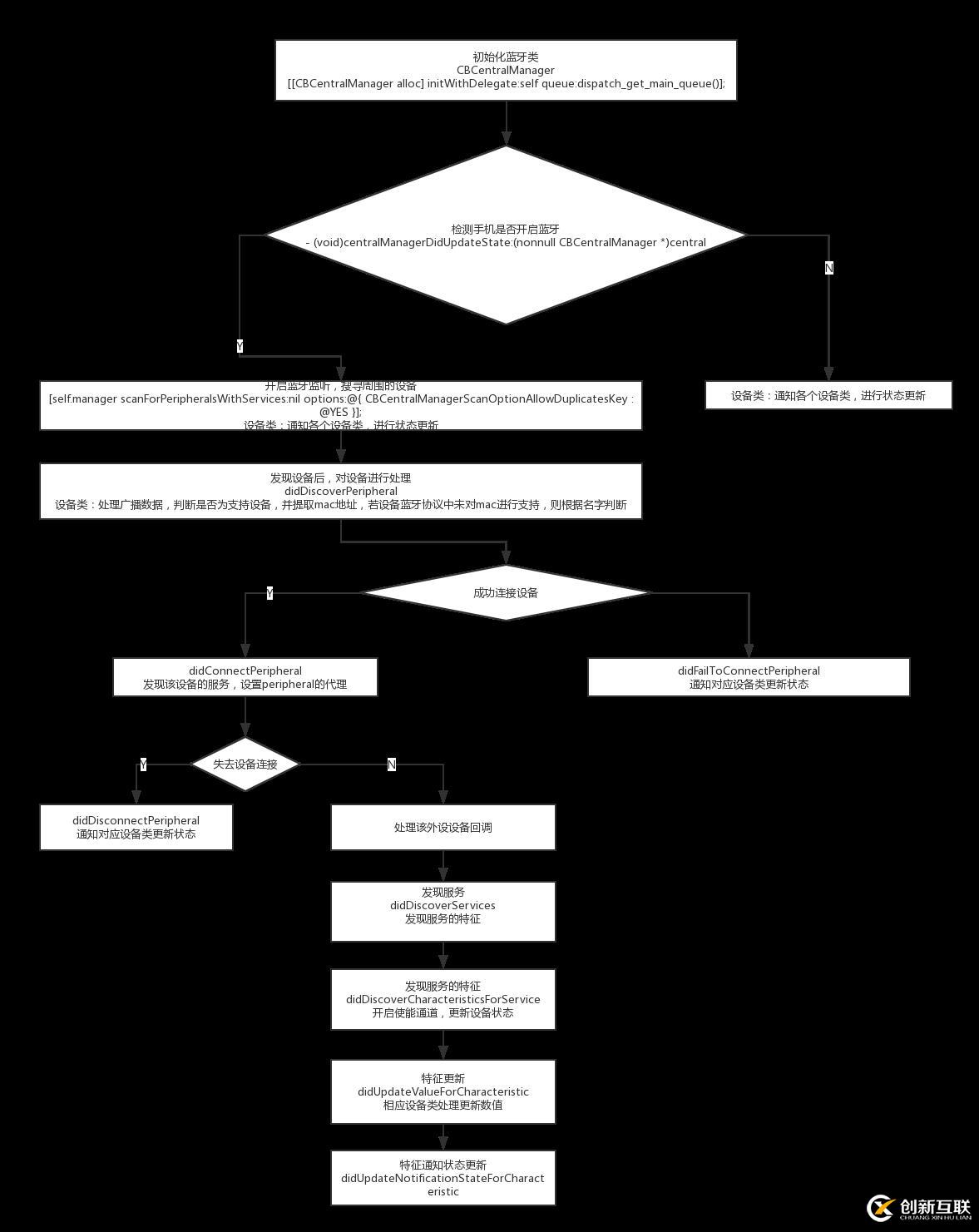iOS藍(lán)牙開發(fā)框架