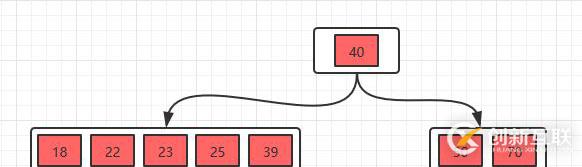 面試官問你B樹和B+樹,就把這篇文章丟給他