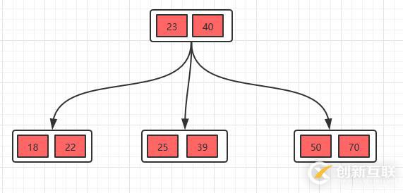 面試官問你B樹和B+樹,就把這篇文章丟給他