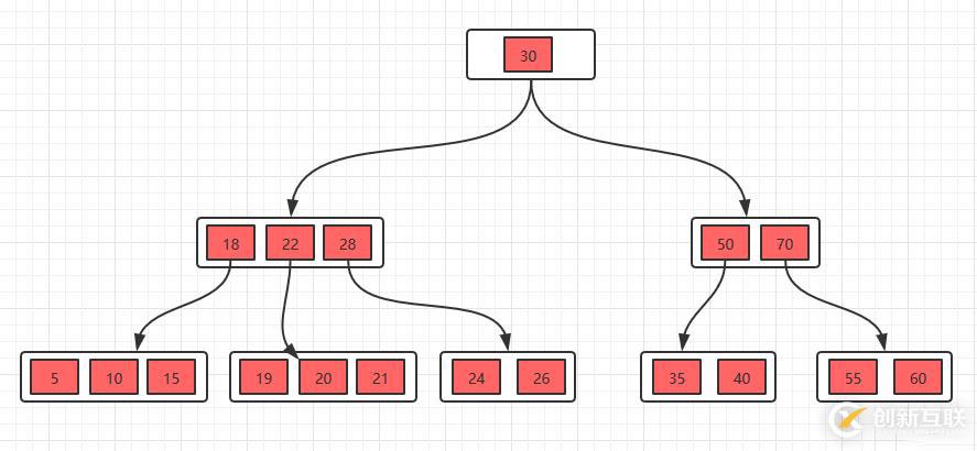 面試官問你B樹和B+樹,就把這篇文章丟給他