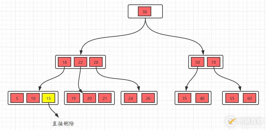 面試官問你B樹和B+樹,就把這篇文章丟給他
