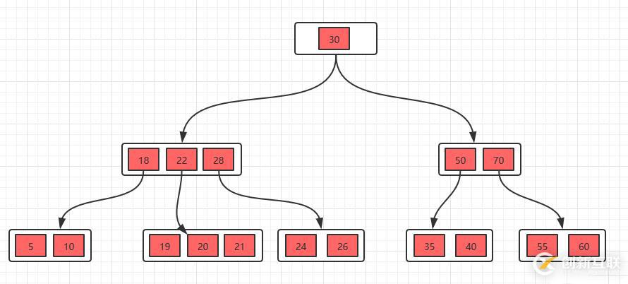 面試官問你B樹和B+樹,就把這篇文章丟給他