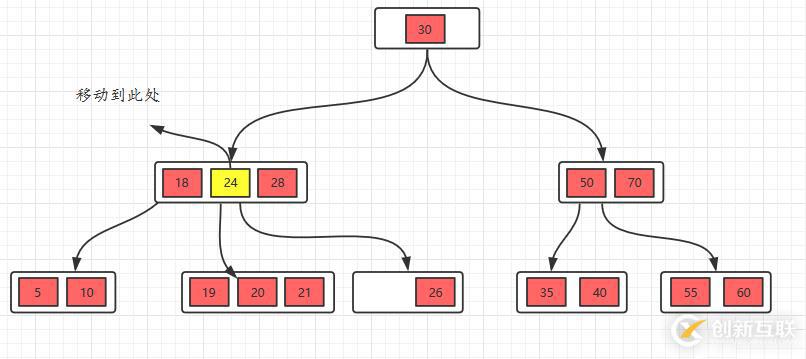 面試官問你B樹和B+樹,就把這篇文章丟給他
