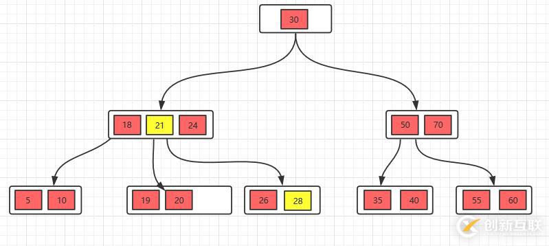 面試官問你B樹和B+樹,就把這篇文章丟給他