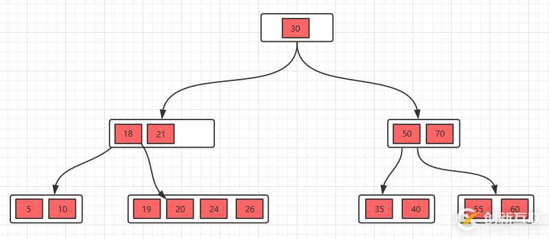面試官問你B樹和B+樹,就把這篇文章丟給他