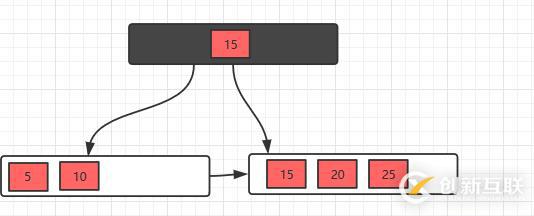 面試官問你B樹和B+樹,就把這篇文章丟給他