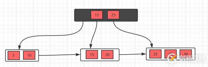 面試官問你B樹和B+樹,就把這篇文章丟給他