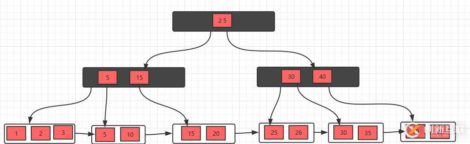 面試官問你B樹和B+樹,就把這篇文章丟給他